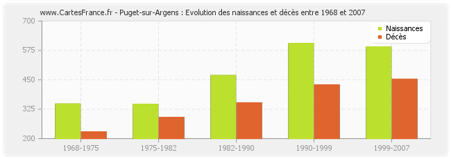 Puget-sur-Argens : Evolution des naissances et décès entre 1968 et 2007