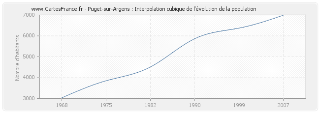 Puget-sur-Argens : Interpolation cubique de l'évolution de la population