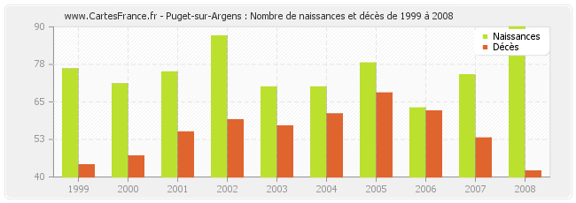 Puget-sur-Argens : Nombre de naissances et décès de 1999 à 2008