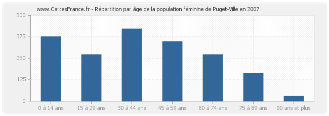 Répartition par âge de la population féminine de Puget-Ville en 2007