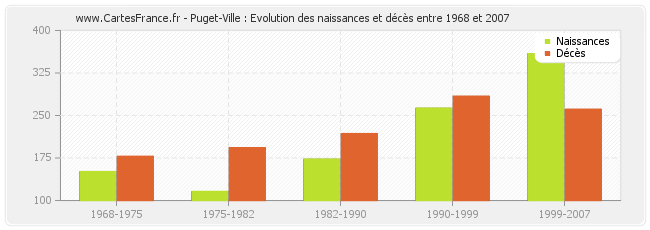 Puget-Ville : Evolution des naissances et décès entre 1968 et 2007