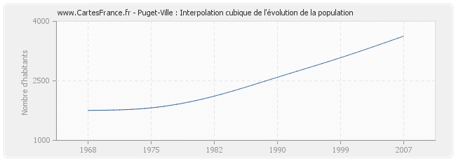 Puget-Ville : Interpolation cubique de l'évolution de la population