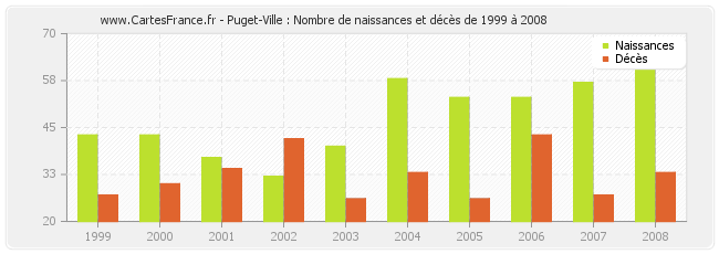 Puget-Ville : Nombre de naissances et décès de 1999 à 2008