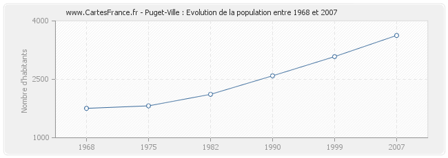 Population Puget-Ville