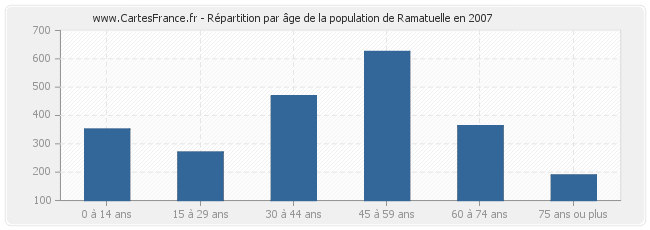 Répartition par âge de la population de Ramatuelle en 2007