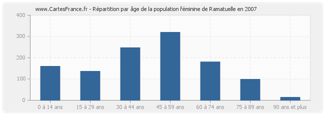 Répartition par âge de la population féminine de Ramatuelle en 2007