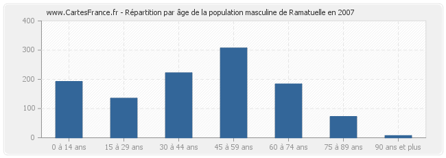 Répartition par âge de la population masculine de Ramatuelle en 2007