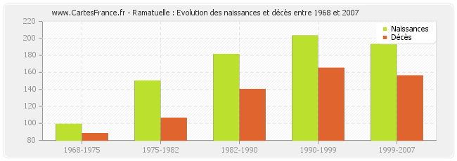 Ramatuelle : Evolution des naissances et décès entre 1968 et 2007