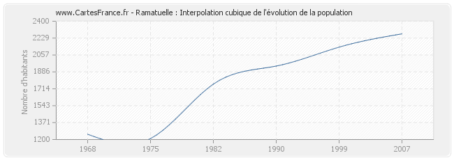 Ramatuelle : Interpolation cubique de l'évolution de la population