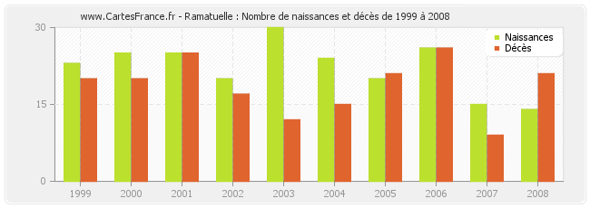 Ramatuelle : Nombre de naissances et décès de 1999 à 2008