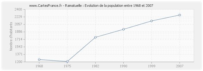 Population Ramatuelle