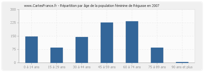 Répartition par âge de la population féminine de Régusse en 2007