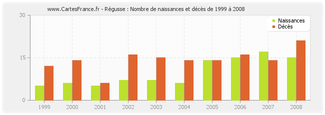 Régusse : Nombre de naissances et décès de 1999 à 2008