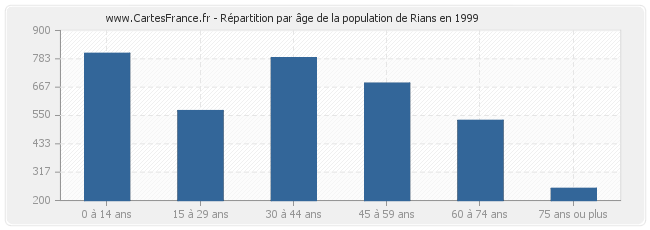 Répartition par âge de la population de Rians en 1999