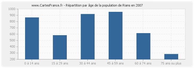 Répartition par âge de la population de Rians en 2007