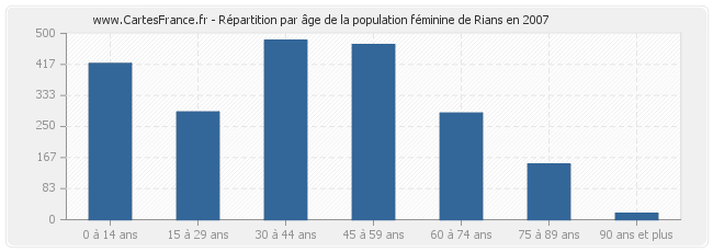 Répartition par âge de la population féminine de Rians en 2007