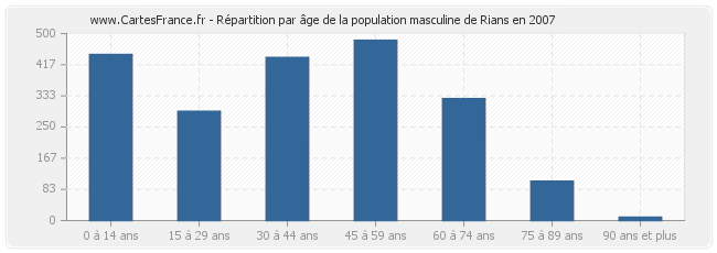 Répartition par âge de la population masculine de Rians en 2007