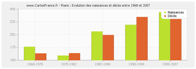 Rians : Evolution des naissances et décès entre 1968 et 2007