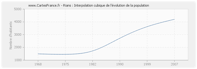 Rians : Interpolation cubique de l'évolution de la population