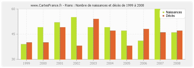 Rians : Nombre de naissances et décès de 1999 à 2008