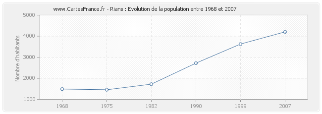 Population Rians