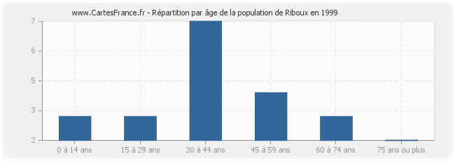 Répartition par âge de la population de Riboux en 1999