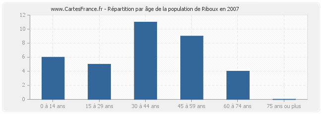 Répartition par âge de la population de Riboux en 2007