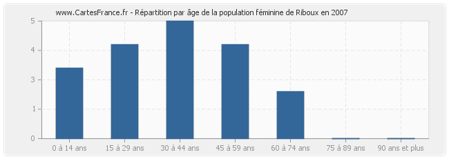 Répartition par âge de la population féminine de Riboux en 2007