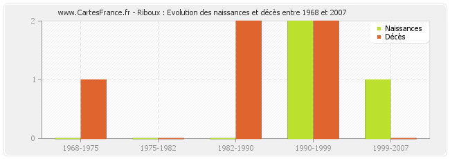 Riboux : Evolution des naissances et décès entre 1968 et 2007