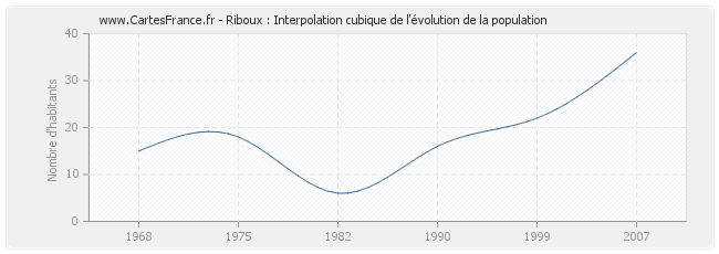 Riboux : Interpolation cubique de l'évolution de la population