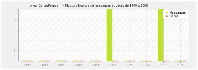 Riboux : Nombre de naissances et décès de 1999 à 2008