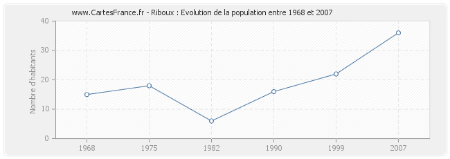 Population Riboux