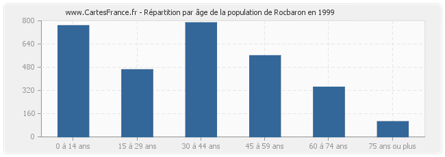 Répartition par âge de la population de Rocbaron en 1999
