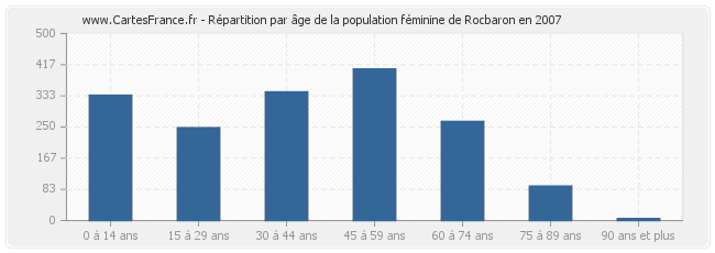 Répartition par âge de la population féminine de Rocbaron en 2007