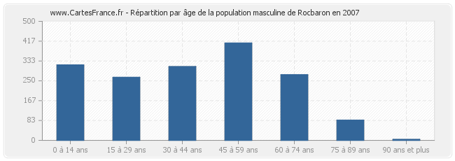 Répartition par âge de la population masculine de Rocbaron en 2007