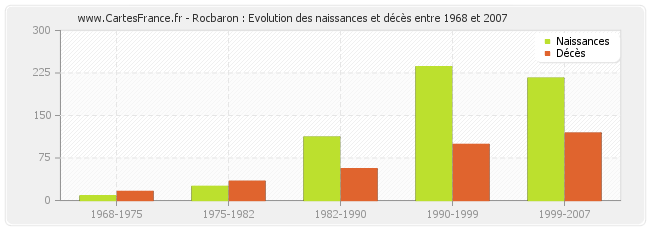 Rocbaron : Evolution des naissances et décès entre 1968 et 2007