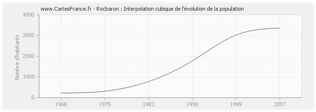 Rocbaron : Interpolation cubique de l'évolution de la population