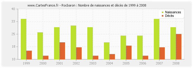 Rocbaron : Nombre de naissances et décès de 1999 à 2008
