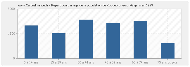 Répartition par âge de la population de Roquebrune-sur-Argens en 1999