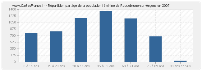 Répartition par âge de la population féminine de Roquebrune-sur-Argens en 2007