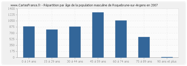 Répartition par âge de la population masculine de Roquebrune-sur-Argens en 2007