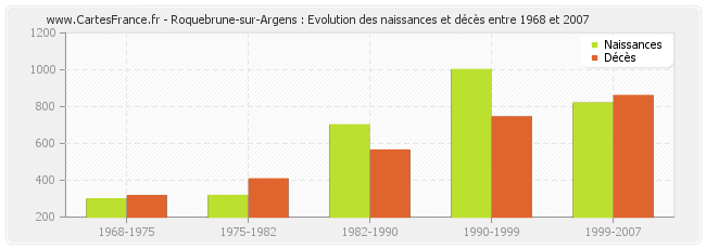 Roquebrune-sur-Argens : Evolution des naissances et décès entre 1968 et 2007