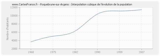 Roquebrune-sur-Argens : Interpolation cubique de l'évolution de la population