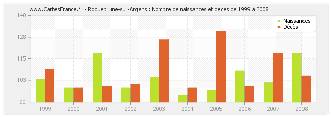 Roquebrune-sur-Argens : Nombre de naissances et décès de 1999 à 2008
