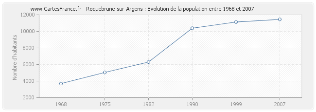 Population Roquebrune-sur-Argens