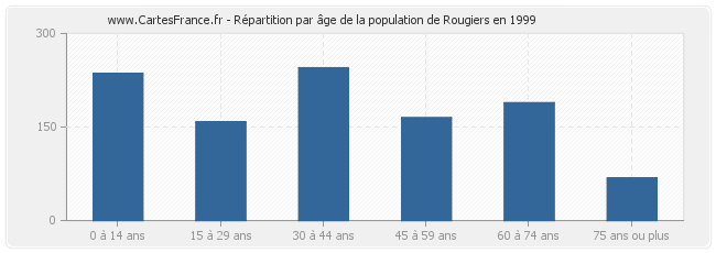 Répartition par âge de la population de Rougiers en 1999