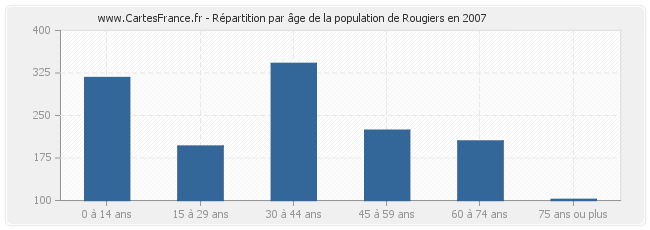 Répartition par âge de la population de Rougiers en 2007