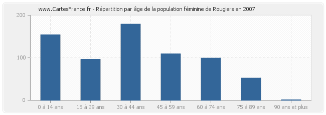 Répartition par âge de la population féminine de Rougiers en 2007