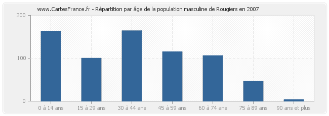 Répartition par âge de la population masculine de Rougiers en 2007