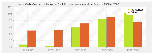 Rougiers : Evolution des naissances et décès entre 1968 et 2007
